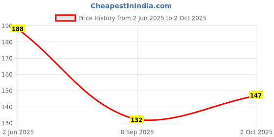 flipkart.com akeeta Men Striped Ankle Length akeeta Price History Graph from 2 Jun 2025 to 2 Oct 2025