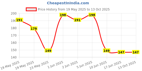 flipkart.com akeeta Men Striped Ankle Length akeeta Price History Graph from 19 May 2025 to 13 Oct 2025