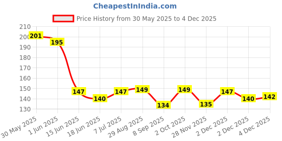 flipkart.com akeeta Men Striped Ankle Length akeeta Price History Graph from 30 May 2025 to 4 Dec 2025