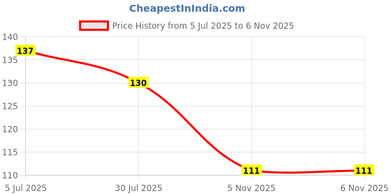 flipkart.com akelvi gems AGSAP0001 Agate Stone akelvi gems Price History Graph from 5 Jul 2025 to 5 Nov 2025