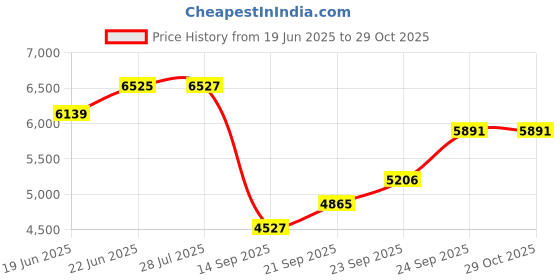flipkart.com greenchef Akeno 60cm Wall Mounted SIlver 880 CMH Chimney greenchef Price History Graph from 19 Jun 2025 to 29 Oct 2025