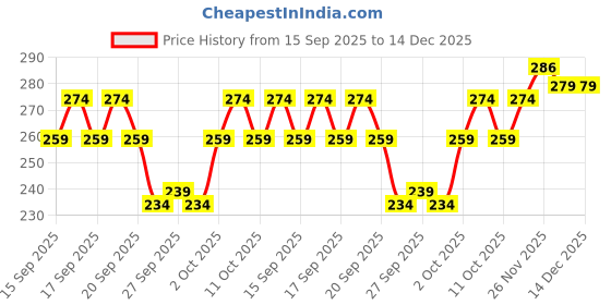 flipkart.com AKESHAVAM Mens Blue Colour Panjakejam Readymade Golden Zari Border Dhoti Free size Silk Embroidered, Striped, Solid Men Dhoti Price History Graph from 15 Sep 2025 to 14 Dec 2025