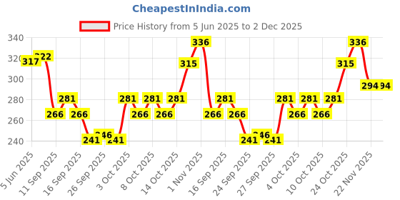 flipkart.com AKESHAVAM Mens Mango Colour Panjakejam Readymade Golden Zari Border Dhoti Free size Silk Embroidered, Striped, Solid Men Dhoti Price History Graph from 5 Jun 2025 to 1 Dec 2025