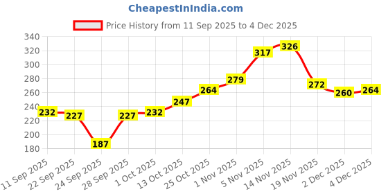 flipkart.com AKESHAVAM Mens Pink Colour Panjakejam Readymade Golden Zari Border Dhoti Free size Silk Embroidered, Striped, Solid Men Dhoti Price History Graph from 11 Sep 2025 to 4 Dec 2025