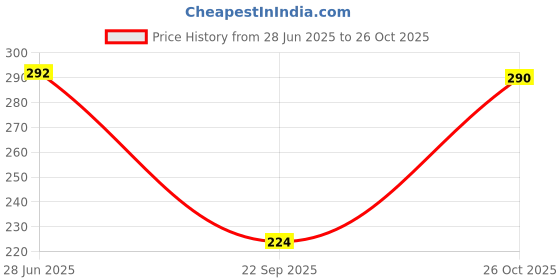 flipkart.com AKESHAVAM Mens white Colour Panjakejam Readymade Golden Zari Dhoti Free size 100%cotton Embroidered, Striped, Solid Men Dhoti Price History Graph from 28 Jun 2025 to 26 Oct 2025