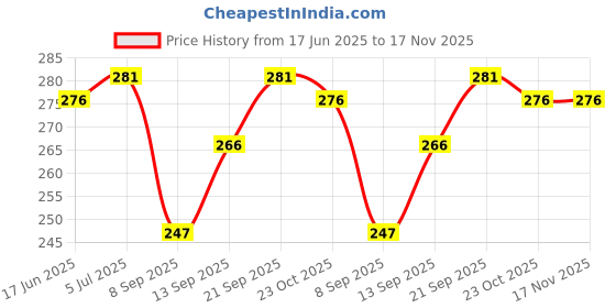 flipkart.com AKESO VIVO T2X 5G Back Panel Price History Graph from 17 Jun 2025 to 17 Nov 2025
