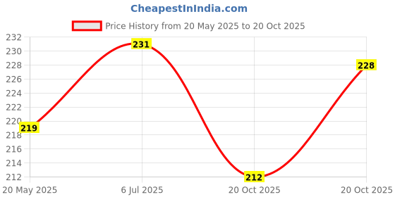 flipkart.com akey 2 Bathroom+2 Fish Soap Dish+2 Towel Hanger Home Kitchen Bathroom Accessories Plastic Wall Shelf akey Price History Graph from 20 May 2025 to 20 Oct 2025