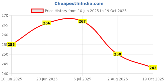 flipkart.com akey Plastic Wall Shelf akey Price History Graph from 10 Jun 2025 to 19 Oct 2025