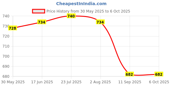 flipkart.com akey Umbrella Automatic One-Touch Open - Umbrella 360° Folding Umbrella Rainy Days Umbrella akey Price History Graph from 30 May 2025 to 5 Oct 2025