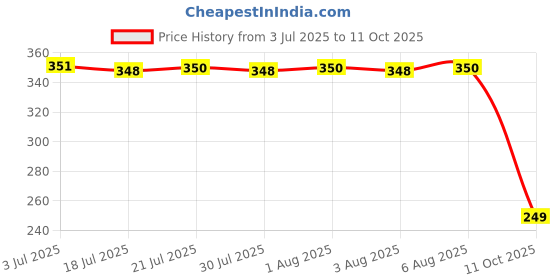 flipkart.com akfabrics Embellished Bollywood Lycra Blend Saree akfabrics Price History Graph from 3 Jul 2025 to 11 Oct 2025
