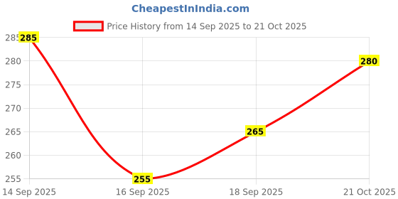 flipkart.com akfabrics Floral Print Bollywood Lycra Blend Saree akfabrics Price History Graph from 14 Sep 2025 to 21 Oct 2025