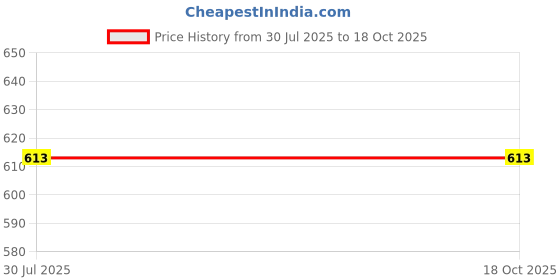 flipkart.com amrutkala AK_FANCY_BACKPACKS Diving Tank Backpack amrutkala Price History Graph from 30 Jul 2025 to 17 Oct 2025