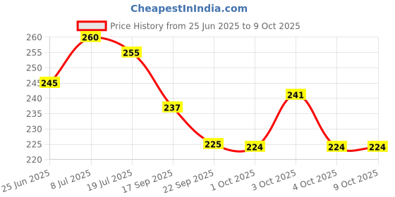 flipkart.com akflicks 7 Pcs Duck Rings Stacking Baby Toys for Kids Rattle Rattle akflicks Price History Graph from 25 Jun 2025 to 8 Oct 2025