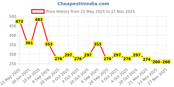 flipkart.com akflicks Hockey Stick with Ball Set for Boys and Girls Return Gift akflicks Price History Graph from 22 May 2025 to 27 Nov 2025