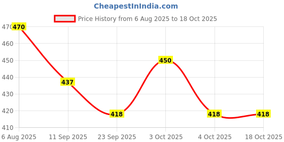 flipkart.com akflicks Learning Board Big Deluxe Write akflicks Price History Graph from 6 Aug 2025 to 17 Oct 2025