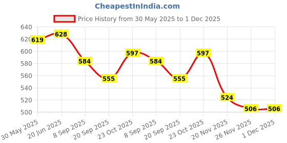flipkart.com akflicks Makeup Kit Set For Kids In Briefcase Style with Accessories akflicks Price History Graph from 30 May 2025 to 30 Nov 2025