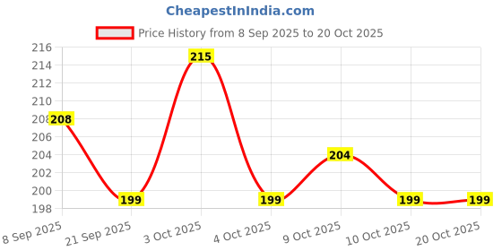 flipkart.com akflicks Organic Freezer Safe Teethers for Newborn Infant (Pack of 2) Rattle akflicks Price History Graph from 8 Sep 2025 to 17 Oct 2025