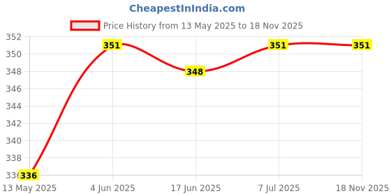 flipkart.com akflicks Pull-Back Metal Die-cast Toy Car with Openable Doors Kids akflicks Price History Graph from 13 May 2025 to 18 Nov 2025