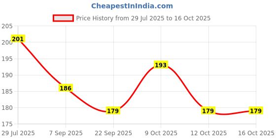 flipkart.com akflicks Push Popit Ball Fidgets, Sensory Stress Balls Pickleball Ball akflicks Price History Graph from 29 Jul 2025 to 15 Oct 2025