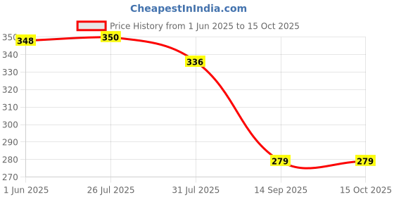 flipkart.com akflicks RAGVEE Cactus Plant Talking/Dancing/Voice Repeat Toy For Children's akflicks Price History Graph from 1 Jun 2025 to 15 Oct 2025