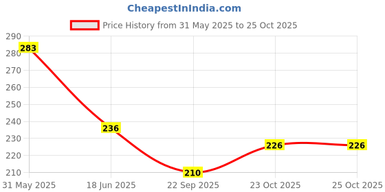 flipkart.com akflicks Sand Art Mini Castles Making - Mould, Create & Play for Kids Development. Rattle akflicks Price History Graph from 31 May 2025 to 25 Oct 2025