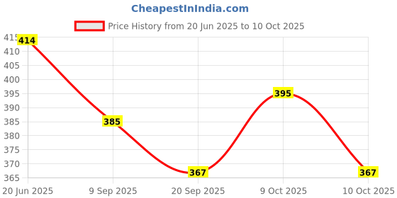 flipkart.com akflicks Transparent 360° Gear Rotating Mini Bus Musical Vehicle Toys akflicks Price History Graph from 20 Jun 2025 to 9 Oct 2025