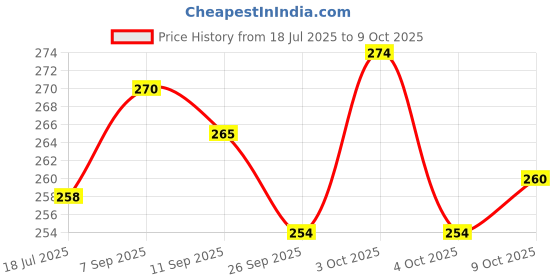 flipkart.com akflicks Vegetables Cutting Play Toy Set Can Be Sliced in 2 Pieces Rattle akflicks Price History Graph from 18 Jul 2025 to 9 Oct 2025