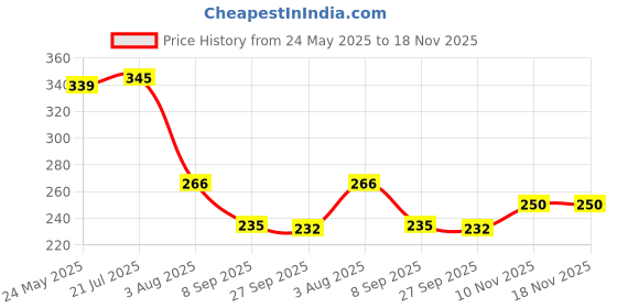 flipkart.com akg 1000 ml Cooking Oil Dispenser akg Price History Graph from 24 May 2025 to 18 Nov 2025