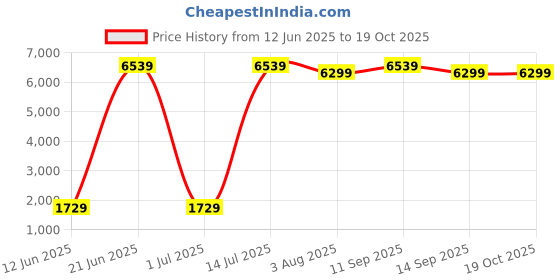 flipkart.com akg K240 Professional Studio Wired without Mic Headset akg Price History Graph from 12 Jun 2025 to 17 Oct 2025