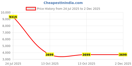 flipkart.com akg K275 Closed-back, Foldable Wired without Mic Headset akg Price History Graph from 24 Jul 2025 to 1 Dec 2025