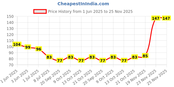 flipkart.com akgenic Half Heel Socks Anti Crack Silicon Gel Heel And Foot Protector Heel Support akgenic Price History Graph from 1 Jun 2025 to 25 Nov 2025