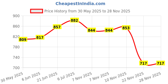 flipkart.com akgenral Swim Floatation Belt akgenral Price History Graph from 30 May 2025 to 28 Nov 2025