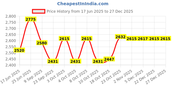 flipkart.com akgold "AK Gold 10-Inch Brass Tawa - Premium Quality Non-Stick - 1150gm." Tawa 25.4 cm diameter akgold Price History Graph from 17 Jun 2025 to 27 Dec 2025