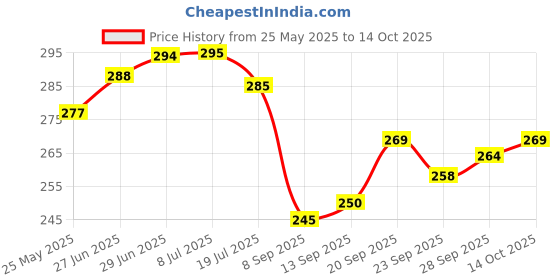 flipkart.com akh69 ARISE Scented Candle Set Candle akh69 Price History Graph from 25 May 2025 to 14 Oct 2025
