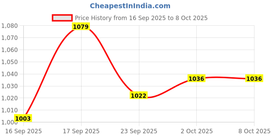 flipkart.com akh69 ROCK SALT LAMP Table Lamp akh69 Price History Graph from 16 Sep 2025 to 8 Oct 2025
