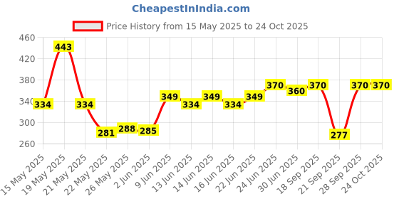 flipkart.com dealfreez Akhand Borosilicate Glass Brass Table Diya Set dealfreez Price History Graph from 15 May 2025 to 23 Oct 2025