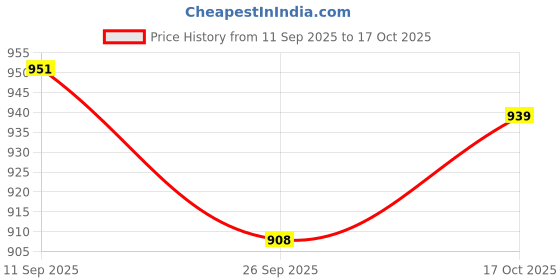 flipkart.com borosil Akhand Diya Large Brass Table Diya (Height: 7.5 inch) Brass Table Diya borosil Price History Graph from 11 Sep 2025 to 17 Oct 2025