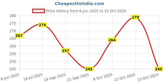 flipkart.com divine arts Akhand Diya Medium Size Brass Table Diya divine arts Price History Graph from 6 Jun 2025 to 15 Oct 2025