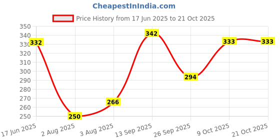 flipkart.com craftsells Akhand diya small Brass diya Brass Table Diya craftsells Price History Graph from 17 Jun 2025 to 20 Oct 2025