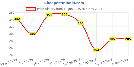 flipkart.com brassomg akhand diya with glass cover akhand jyot, akhand deepak Brass Table Diya brassomg Price History Graph from 18 Jun 2025 to 2 Nov 2025
