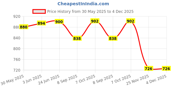 flipkart.com sidhhi Akhand Diya with Handi for Pooja Room Burn time 8 hr - Deepak with Glass White Glass Table Lantern sidhhi Price History Graph from 30 May 2025 to 4 Dec 2025