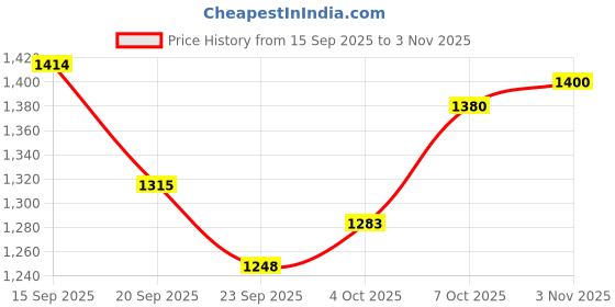 flipkart.com denique Akhand Diya,Adjustable Batti Lifting Screw Wick Holder,Gorilla Glass Cover,Large Brass, Borosilicate Glass Table Diya denique Price History Graph from 15 Sep 2025 to 3 Nov 2025