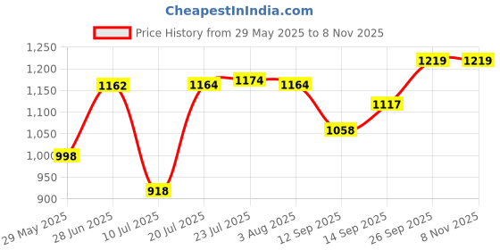 flipkart.com akhand Electric Vegetable & Fruit Chopper akhand Price History Graph from 29 May 2025 to 7 Nov 2025