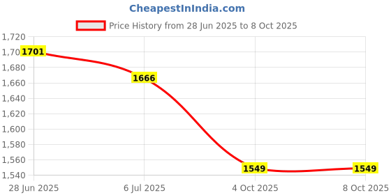 flipkart.com akhand High Output Cotton Candy Maker akhand Price History Graph from 28 Jun 2025 to 8 Oct 2025