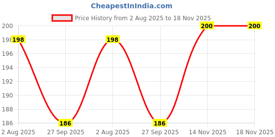 flipkart.com rudra centre Akhand Jyot Cotton Wicks Cotton Wick rudra centre Price History Graph from 2 Aug 2025 to 17 Nov 2025
