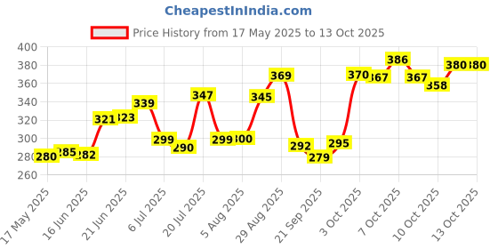 flipkart.com fashion bizz Akhand Jyoti Deepak For Spritual Purpose Brass (Pack of 2) Table Diya Set fashion bizz Price History Graph from 17 May 2025 to 13 Oct 2025
