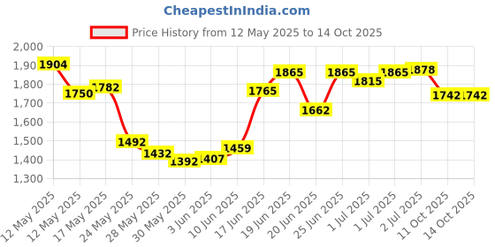 flipkart.com akhand Mini Cycle Pedal Exerciser Mini Pedal Exerciser Cycle akhand Price History Graph from 12 May 2025 to 13 Oct 2025