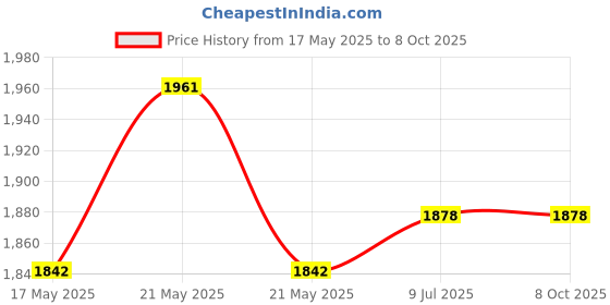 flipkart.com akhand sales Gym Total Body Exerciser Cycle Mini Pedal Exerciser Cycle akhand sales Price History Graph from 17 May 2025 to 8 Oct 2025