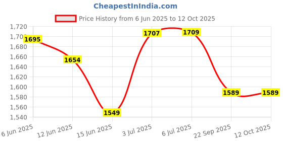 flipkart.com akhand sales Popcorn Machine - Oil Free Mini Hot Air Popcorn Machine Snack Maker Popcorn Machine - Oil Free Mini Hot Air Popcorn Machine Snack Maker Popcorn maker 500 ml Popcorn Maker akhand sales Price History Graph from 6 Jun 2025 to 12 Oct 2025