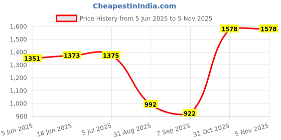 flipkart.com akhand sales Popcorn Machine - Oil Free Mini Hot Air Popcorn Machine Snack Maker Popcorn Machine POPCORN MAKER 300 L Popcorn Maker akhand sales Price History Graph from 5 Jun 2025 to 5 Nov 2025
